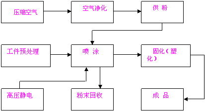 粉末静电喷涂设备制造厂家的工艺流程